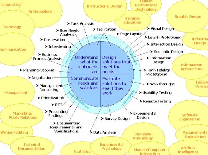 Graphic illustrating relationships between UX and the disciplines listed above